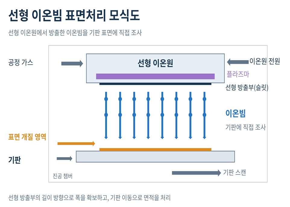 선형 이온빔 표면처리 모식도