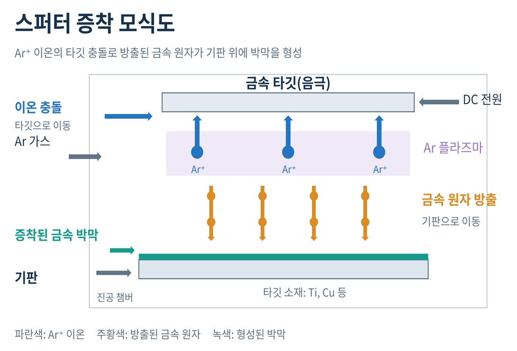 스퍼터 증착 모식도